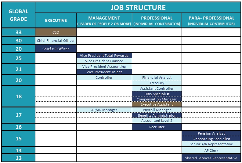 What is a job structure, and how is it different from an organization structure?