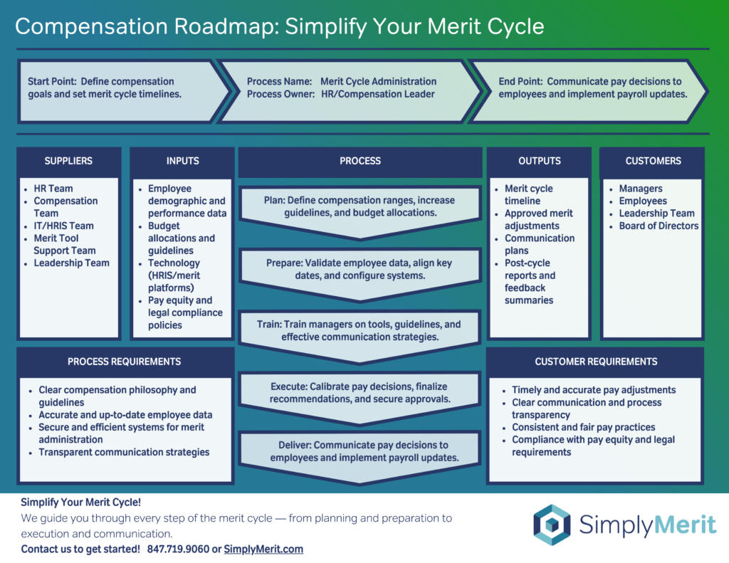 Visual representation of the SIPOC framework, detailing the steps: Suppliers, Inputs, Processes, Outputs, and Customers, used to design effective employee recognition programs.