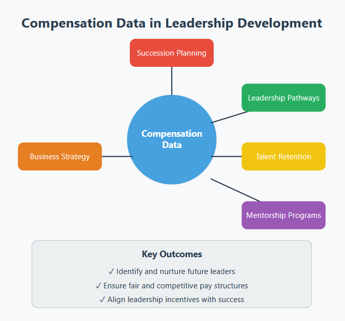 A visual diagram illustrating how compensation data supports leadership development, including succession planning, leadership pathways, talent retention, mentorship programs, and business strategy.