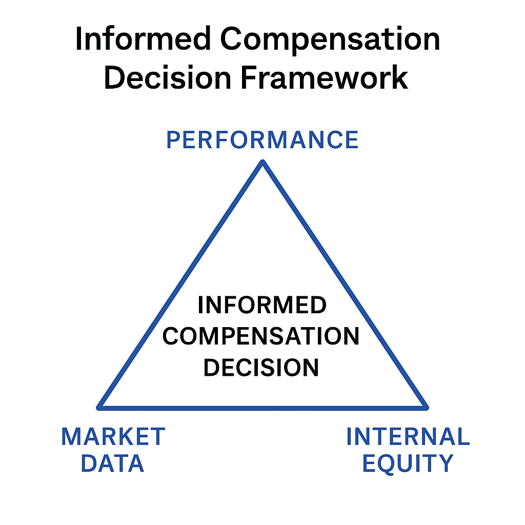 Triangle graphic showing compensation decision inputs: market data, internal equity, performance