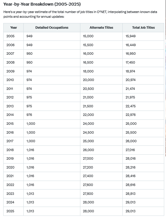 Table showing year-by-year growth in detailed occupations, alternate titles, and total job titles in O*NET from 2005 to 2025.