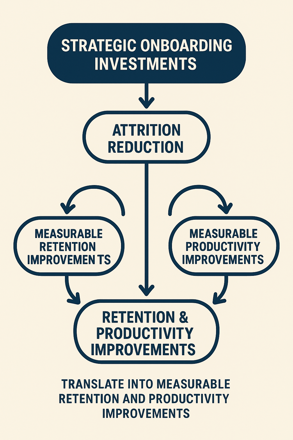 Infographic displaying employee onboarding strategy ROI metrics including turnover reduction percentages and cost savings