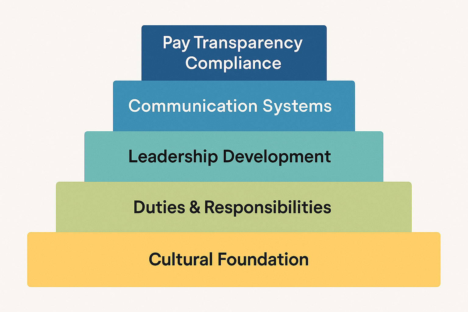 Pay transparency culture implementation framework showing cultural foundation supporting compliance requirements