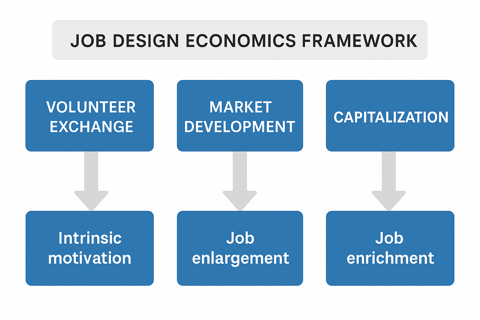 Economic progression diagram showing volunteer exchange leading to market capitalism and job diversification