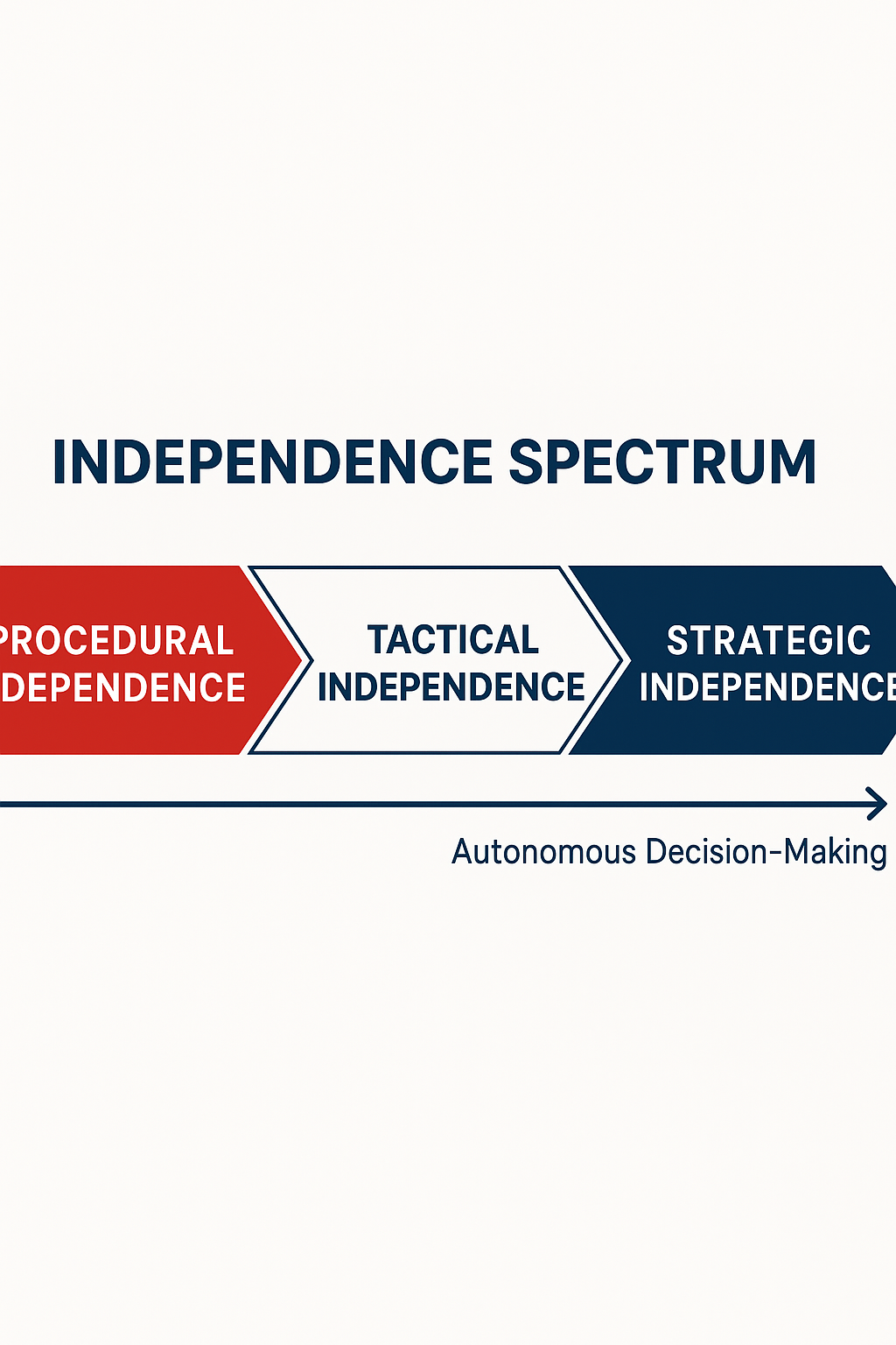 Independence spectrum framework showing three levels of workplace autonomy from procedural to strategic