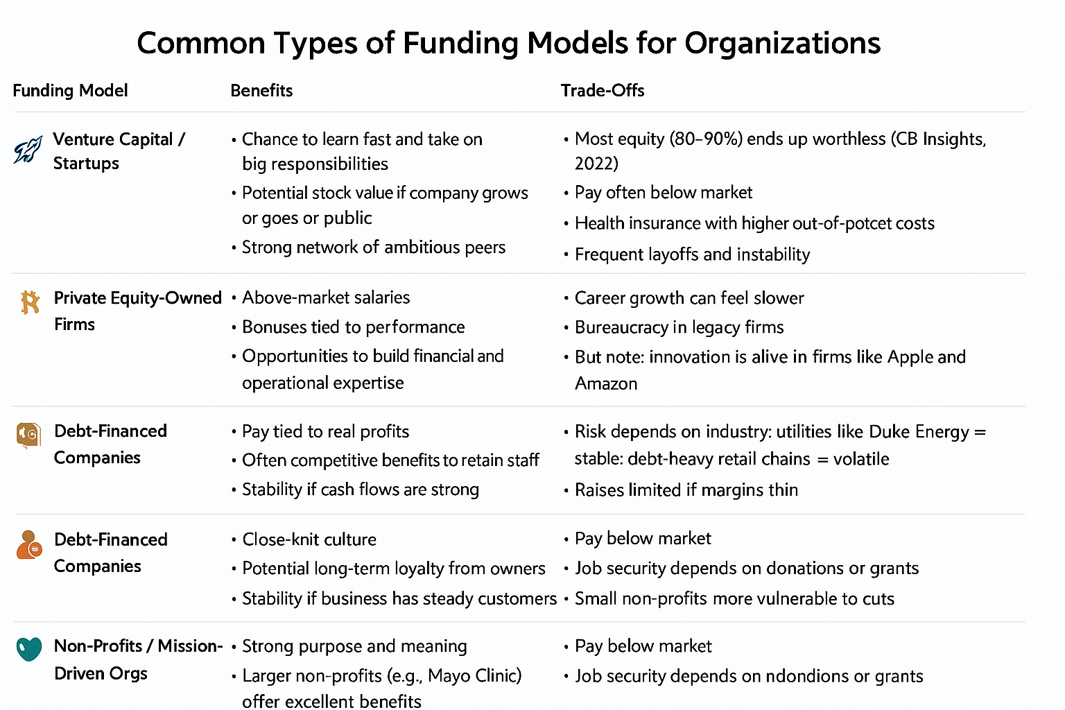 Horizontal infographic showing six company funding models—venture capital, private equity, public companies, debt-financed, family-owned, and non-profits—each with key benefits and trade-offs affecting employee pay, benefits, and job security.