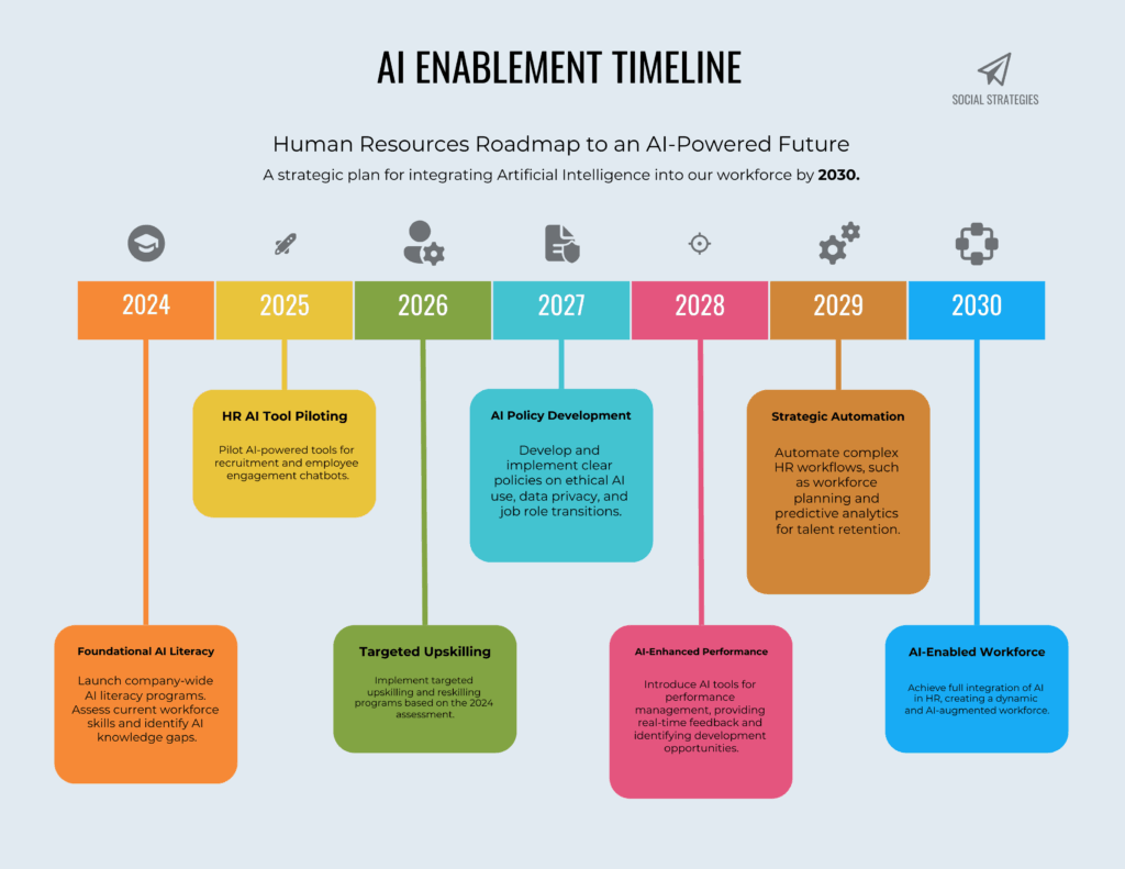 HR AI roadmap strategic timeline showing transformation phases from 2024 to 2030