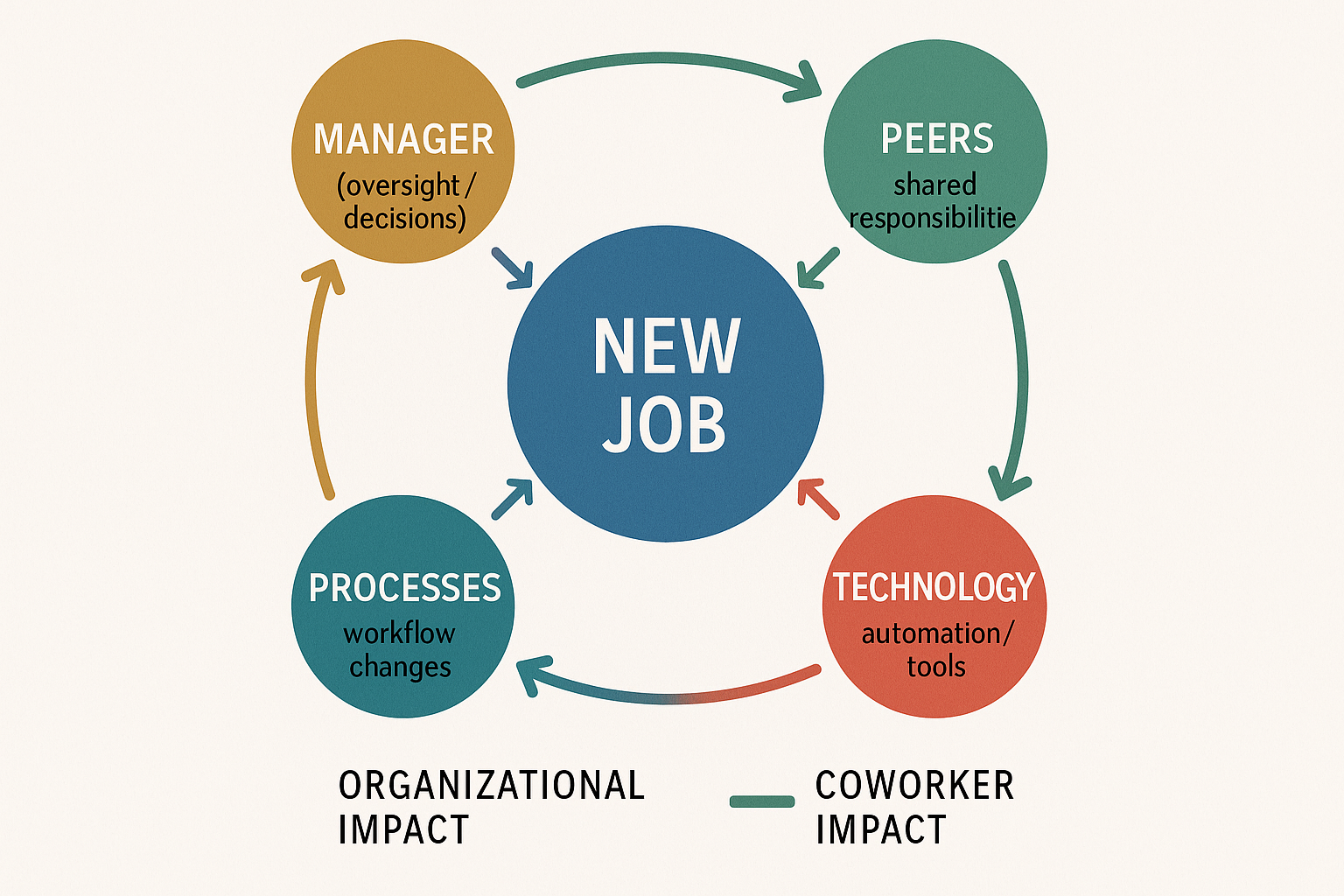 Job sphere evaluation framework showing interconnected roles and processes