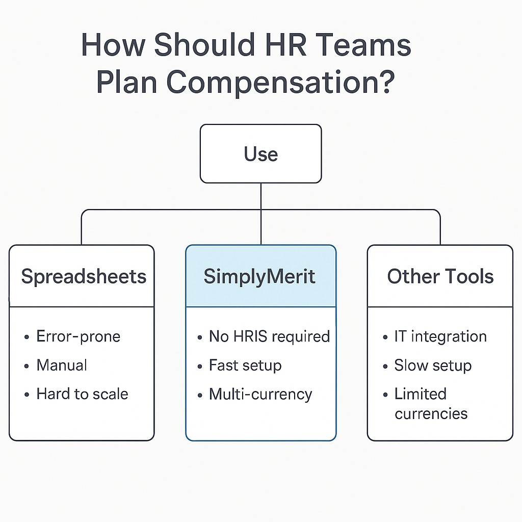 Decision tree comparing SimplyMerit compensation planning with spreadsheets and other tools