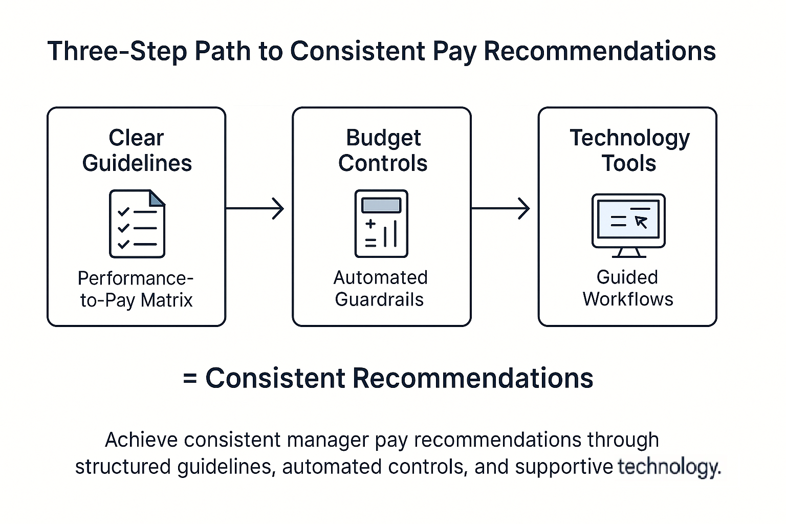 Simple flowchart showing three connected boxes representing clear guidelines, budget controls, and technology tools leading to consistent outcomes