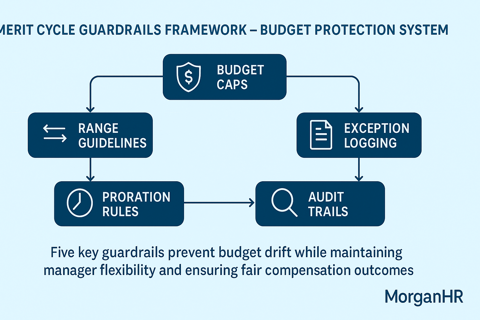 merit-cycle-guardrails-framework