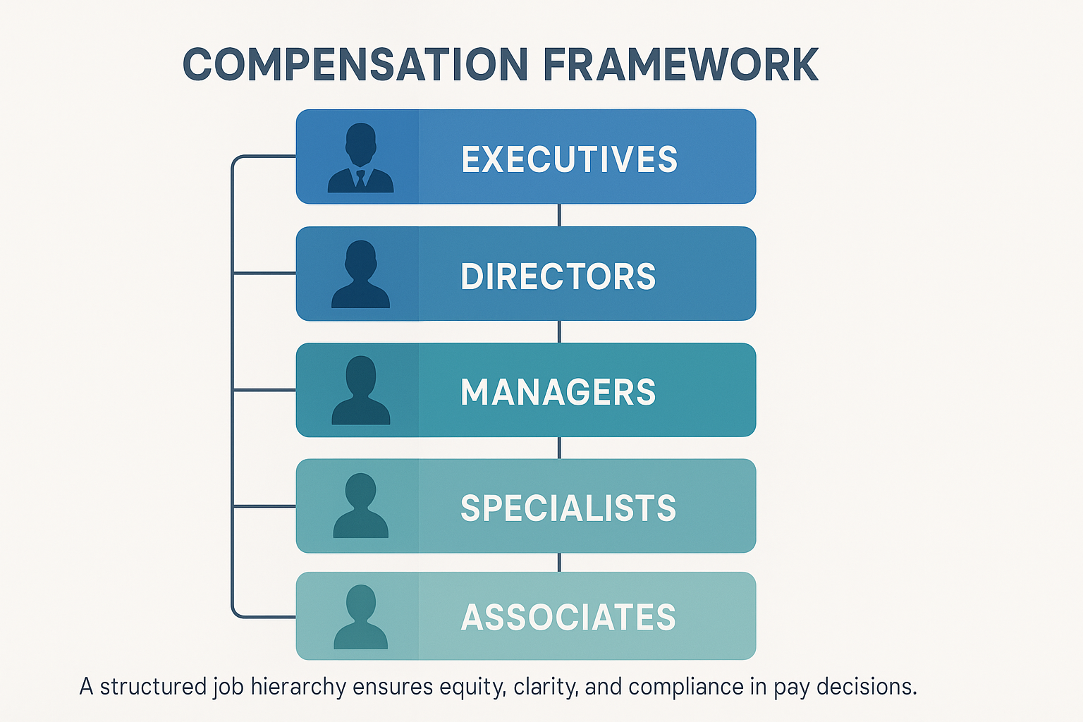 Organizational job hierarchy chart illustrating compensation structure.