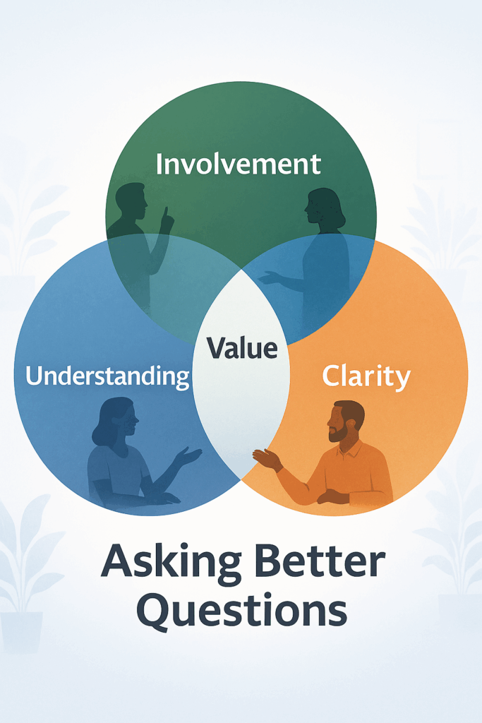 Venn diagram showing involvement, understanding, and clarity overlapping to illustrate how asking better questions leads to effective performance conversations.
