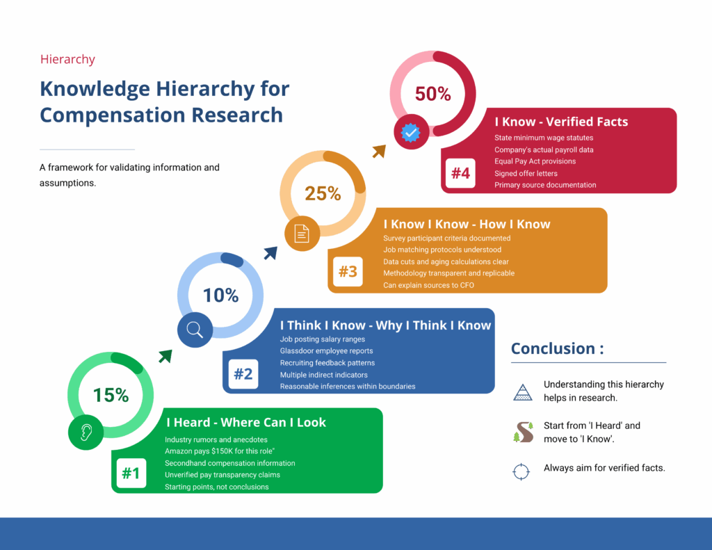 Four-level compensation research knowledge hierarchy showing progression from unverified rumors to verified facts with percentages and examples for each level