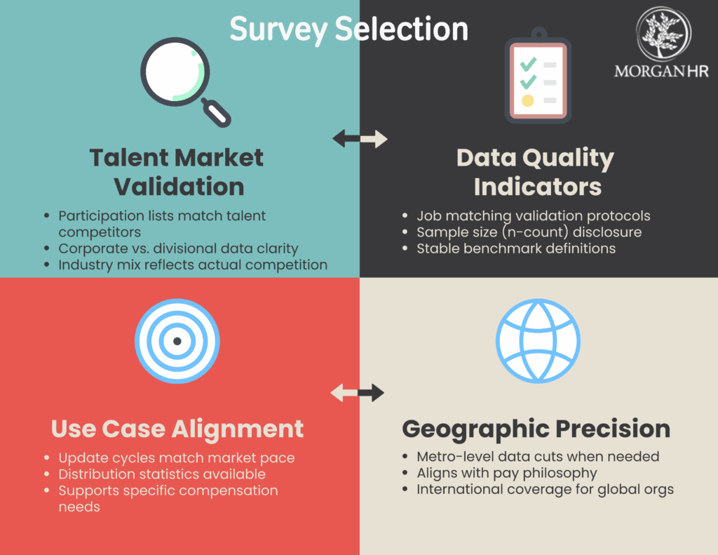 Salary survey selection framework matrix displaying talent competition, data quality, use case alignment, and geographic precision as evaluation dimensions for compensation benchmarking