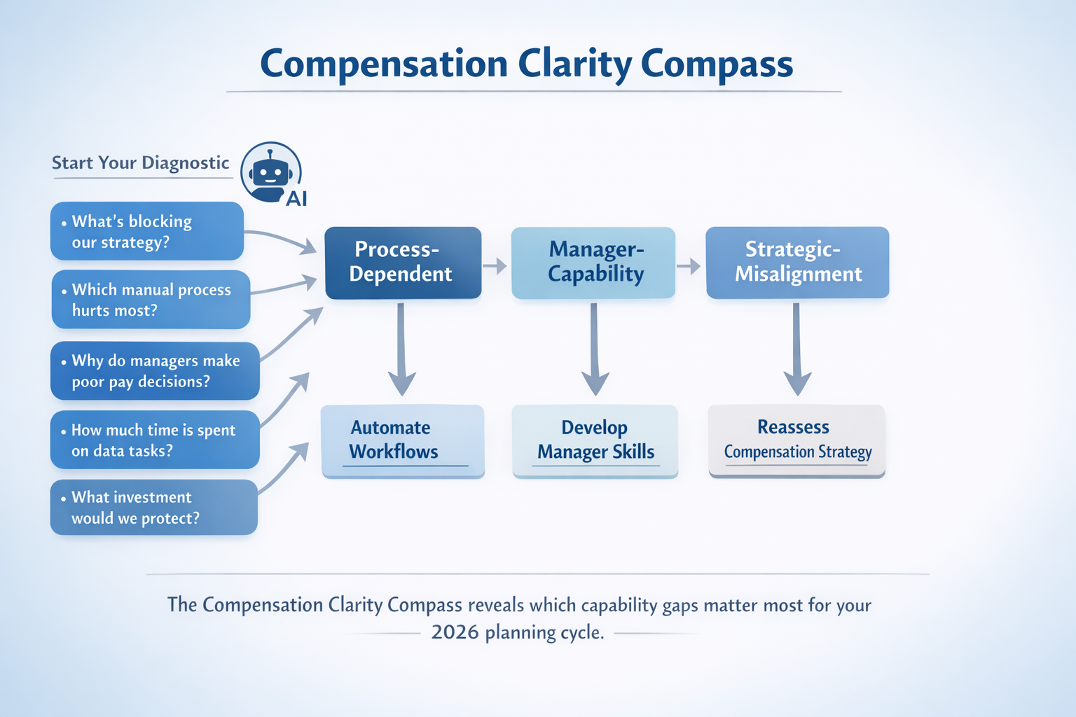 Compensation planning clarity framework flowchart showing five diagnostic questions leading to three organizational categories and recommended action paths for 2026.