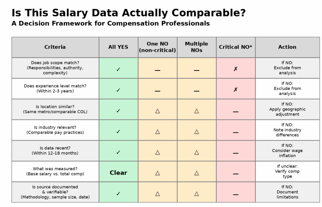 Salary data comparability decision matrix showing seven evaluation criteria for compensation benchmarking with color-coded outcomes for high confidence, use with caution, and exclude from analysis