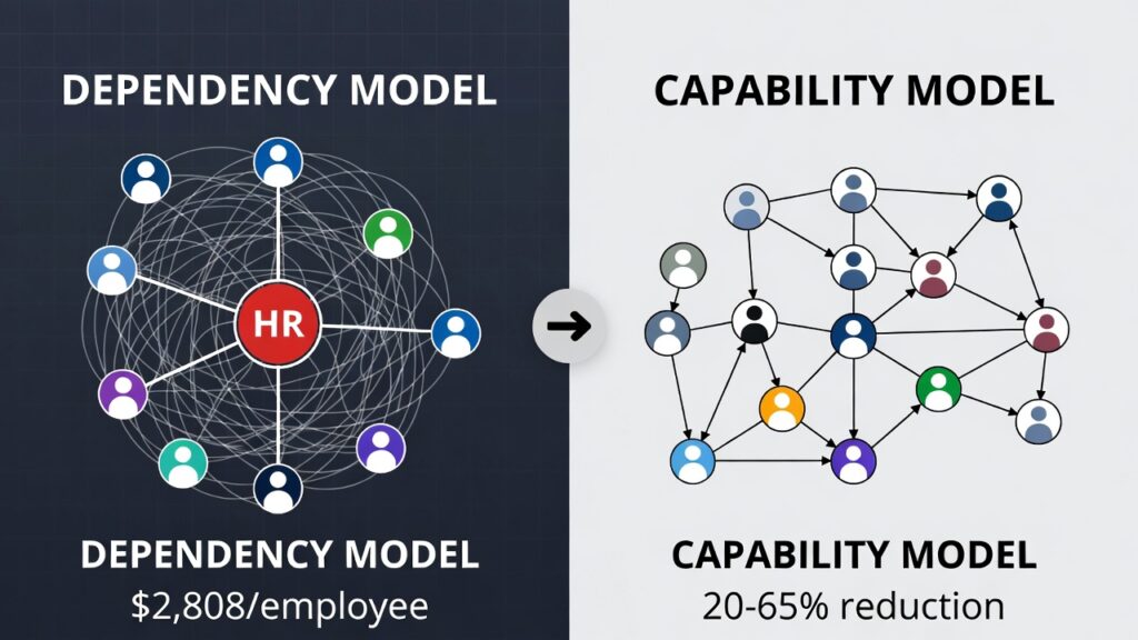 Diagram illustrating HR learned helplessness through dependency model versus conflict-capable peer-to-peer resolution