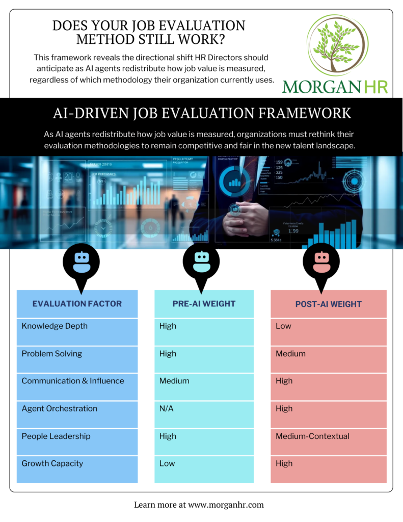 AI-driven job evaluation framework showing how evaluation factor weights shift from pre-AI to post-AI, with knowledge depth dropping from high to low and communication, influence, and agent orchestration rising to high