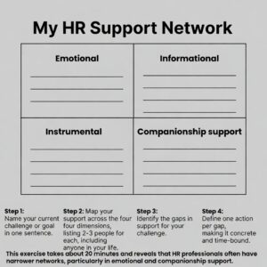 HR support network diagram showing four quadrants: emotional, informational, instrumental, and companionship support, with a four-step exercise for HR professionals.