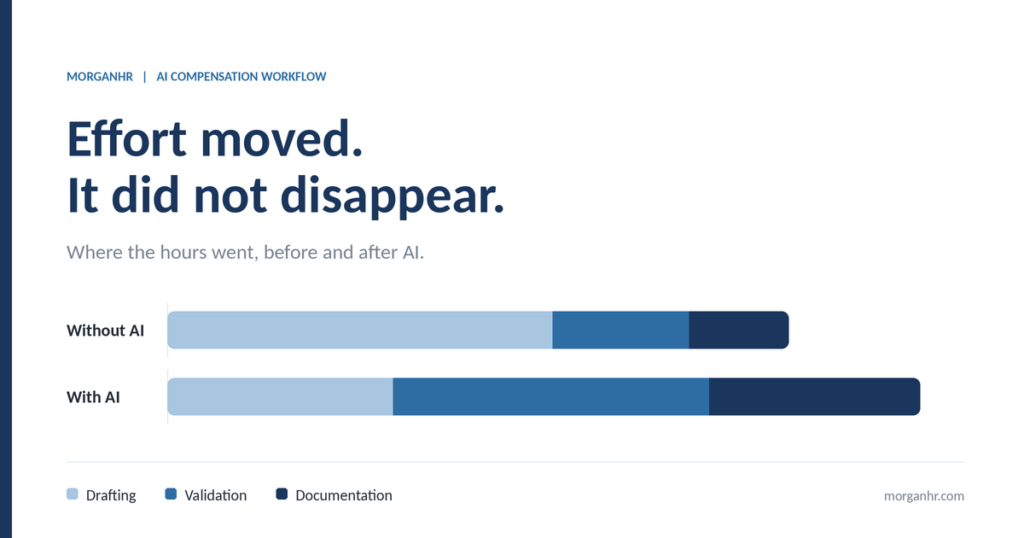 Bar comparison showing AI compensation workflow effort shifting from drafting to validation and documentation