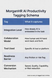 Clean table showing the five key tags used in MorganHR’s AI productivity tracking system