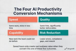 Diagram of the four AI productivity measurement conversion mechanisms used at MorganHR: Speed, Quality, Capability, and Risk reduction.