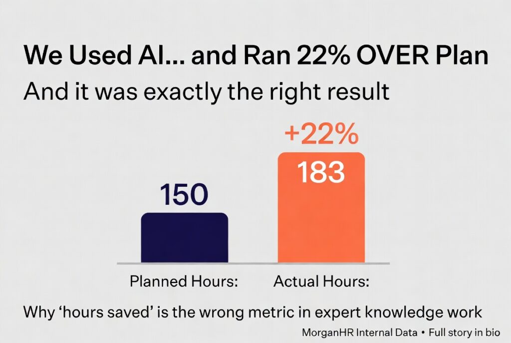 LinkedIn social media graphic from MorganHR showing AI productivity results: 150 planned hours vs 183 actual hours on 27 AI-tagged compensation tasks, resulting in 22% over plan. Headline reads ‘We Used AI… and Ran 22% OVER Plan – And it was exactly the right result.