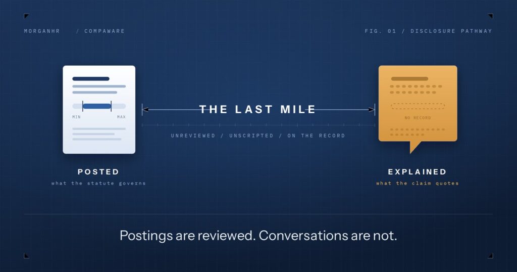Pay transparency compliance diagram: a reviewed job posting with a salary range, an unrecorded manager conversation, and the gap between them labeled the last mile