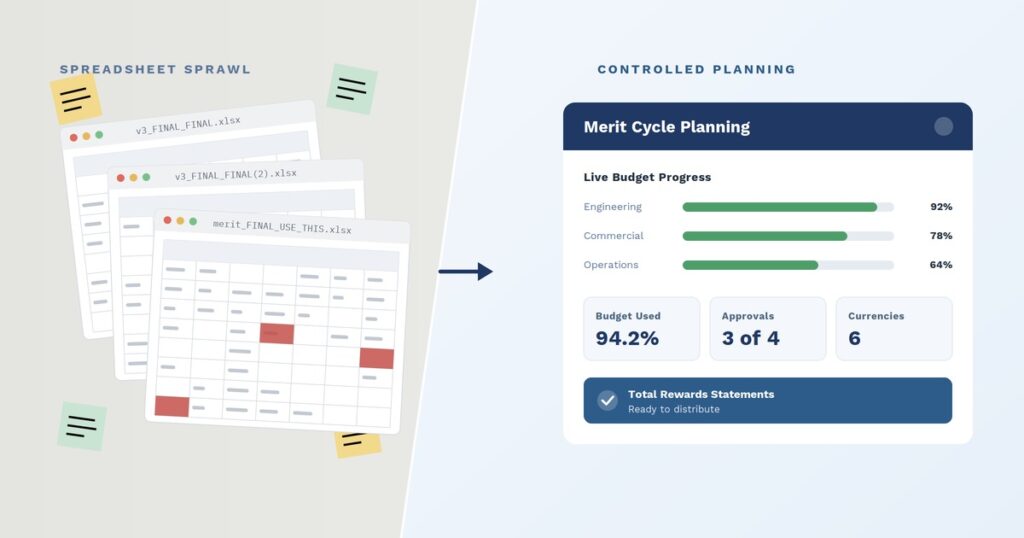 Cluttered v3_FINAL_FINAL compensation spreadsheets replaced by a merit cycle platform dashboard showing live budget progress