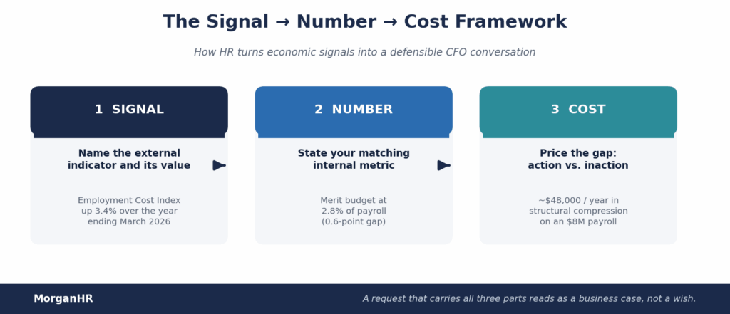 Signal to Number to Cost framework diagram showing how HR pairs economic signals with internal pay metrics to win the CFO conversation