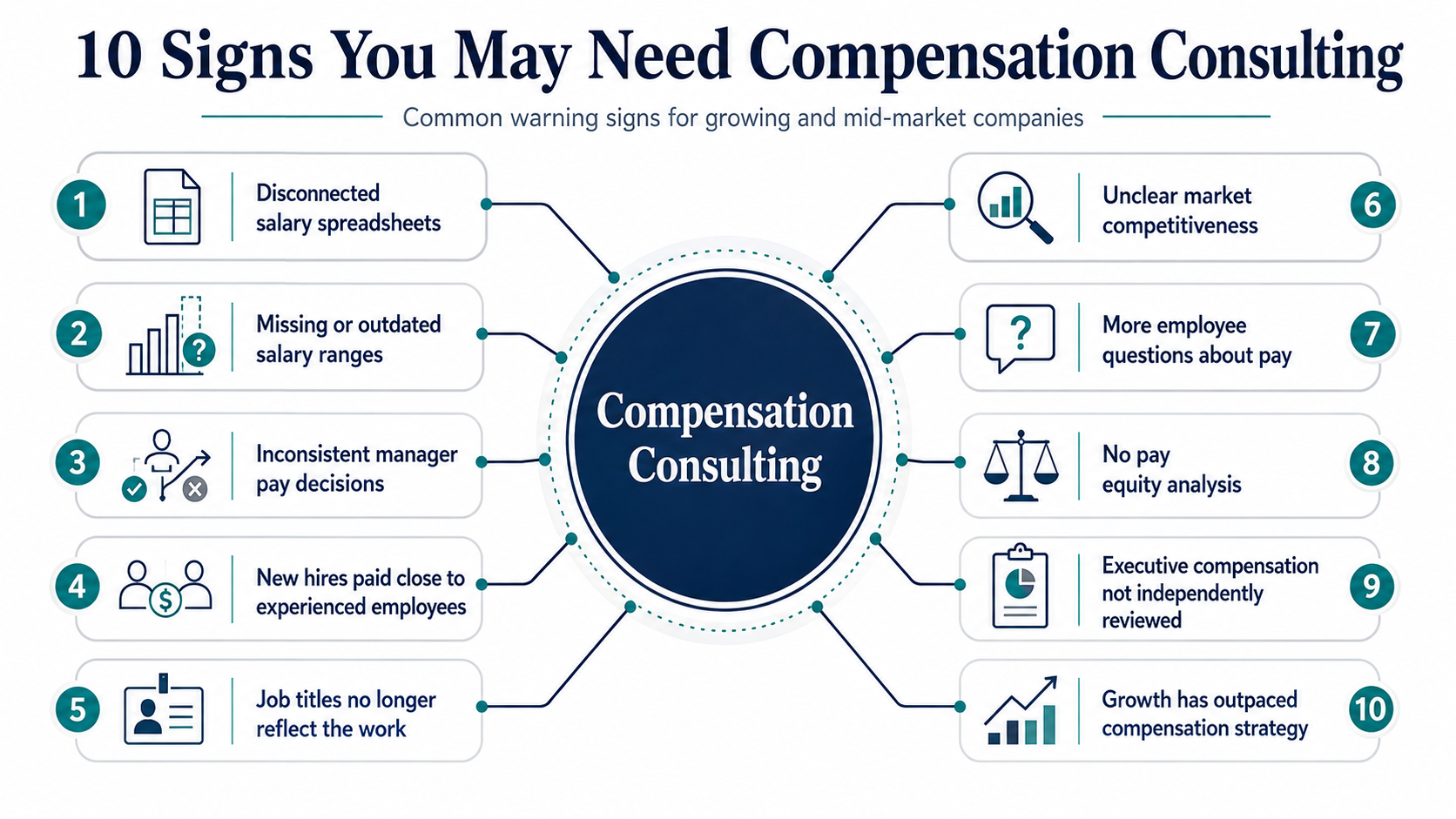 Compensation consulting signs for growing and mid market companies