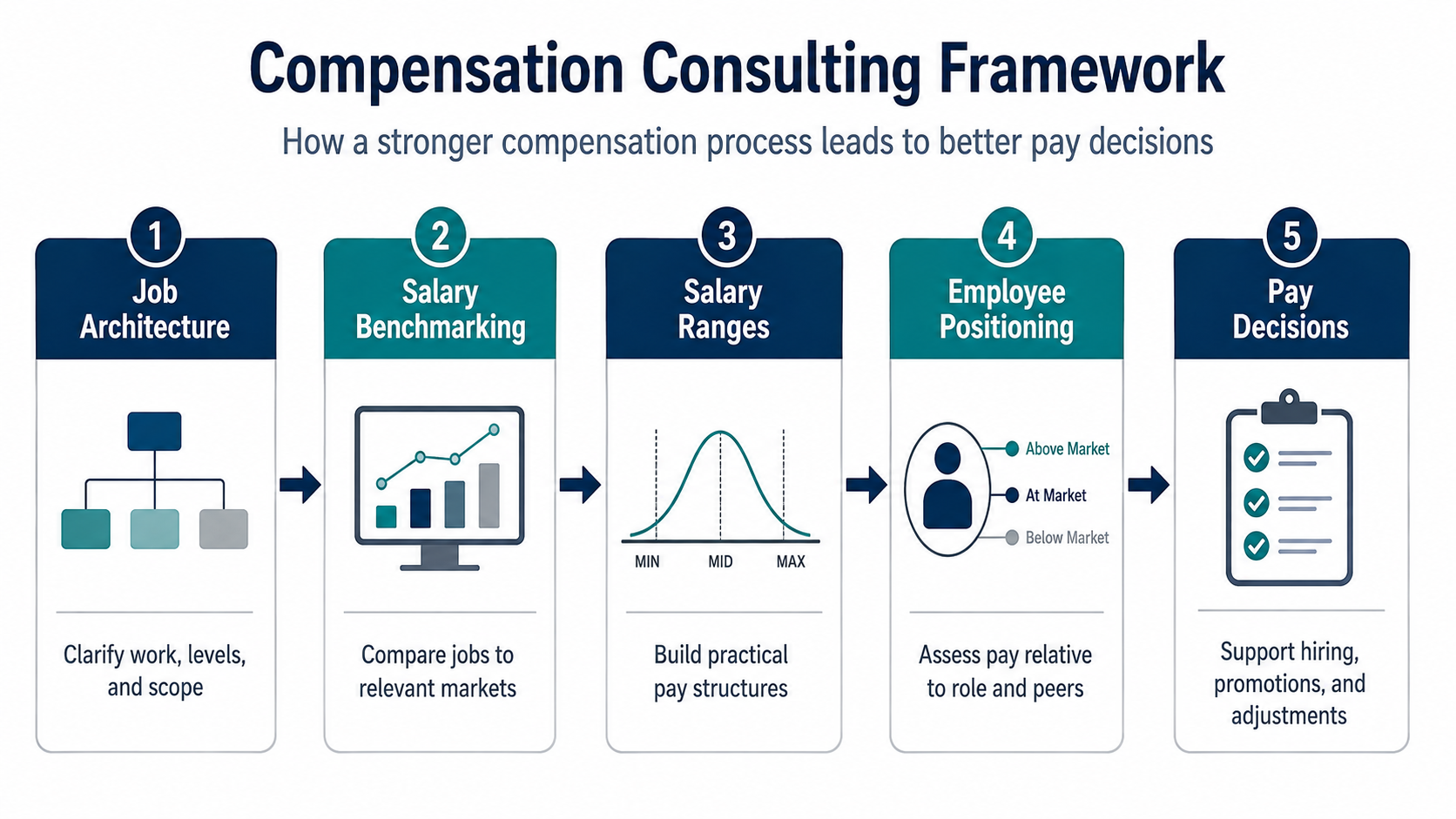 Compensation consulting framework for salary benchmarking and pay decisions
