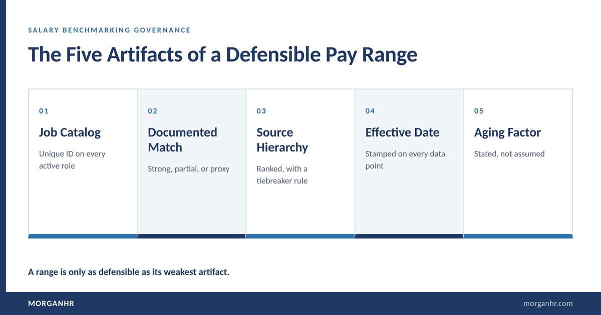 Five panel graphic listing the job catalog with unique IDs, the documented match, the ranked source hierarchy, the effective date, and the aging factor.