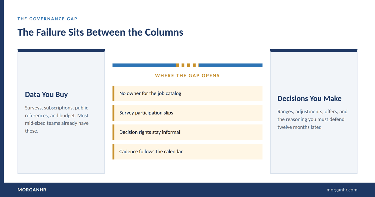 Diagram showing a broken span between a Data You Buy column and a Decisions You Make column, labeled with four governance failures: no owner for the job catalog, survey participation slips, decision rights stay informal, and cadence follows the calendar.