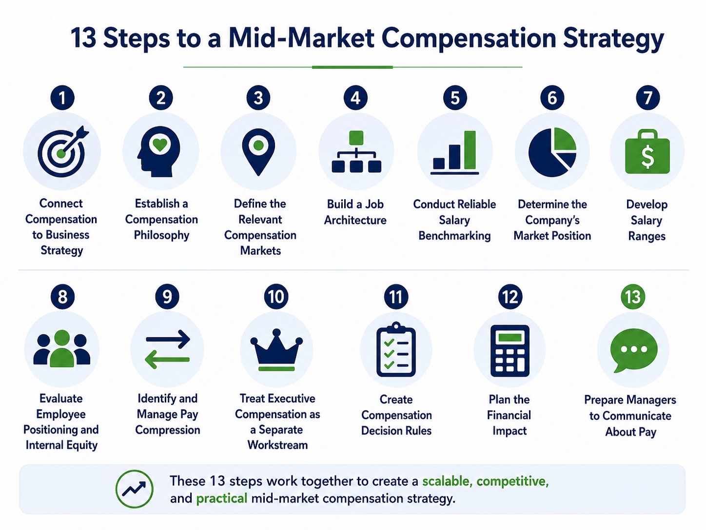 Mid-market compensation strategy with 13 steps for building a scalable pay program