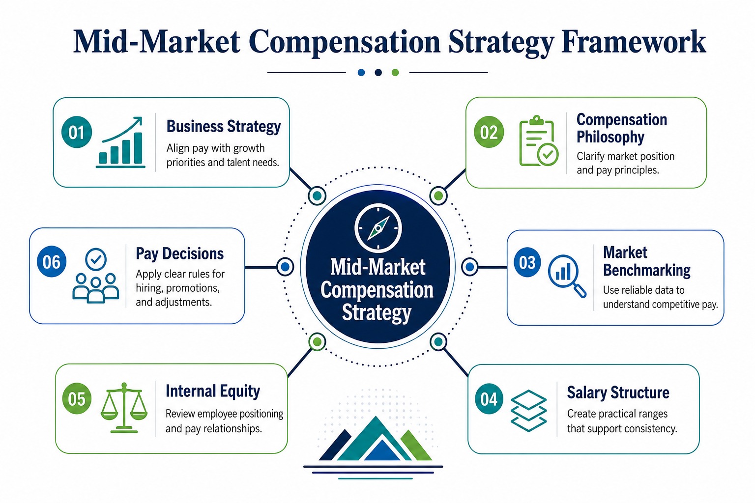 Mid-market compensation strategy framework for benchmarking, salary ranges, and pay decisions