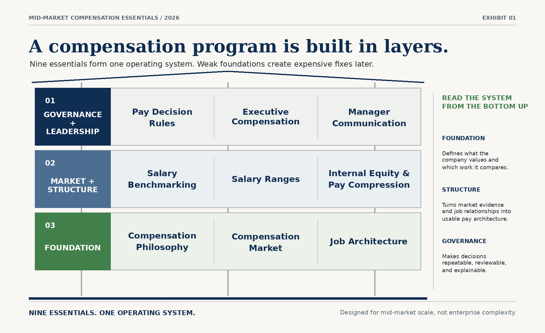 Mid-market compensation essentials organized as a compensation operating system