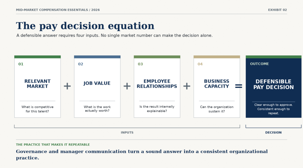 Mid-market compensation essentials applied through a defensible pay decision equation