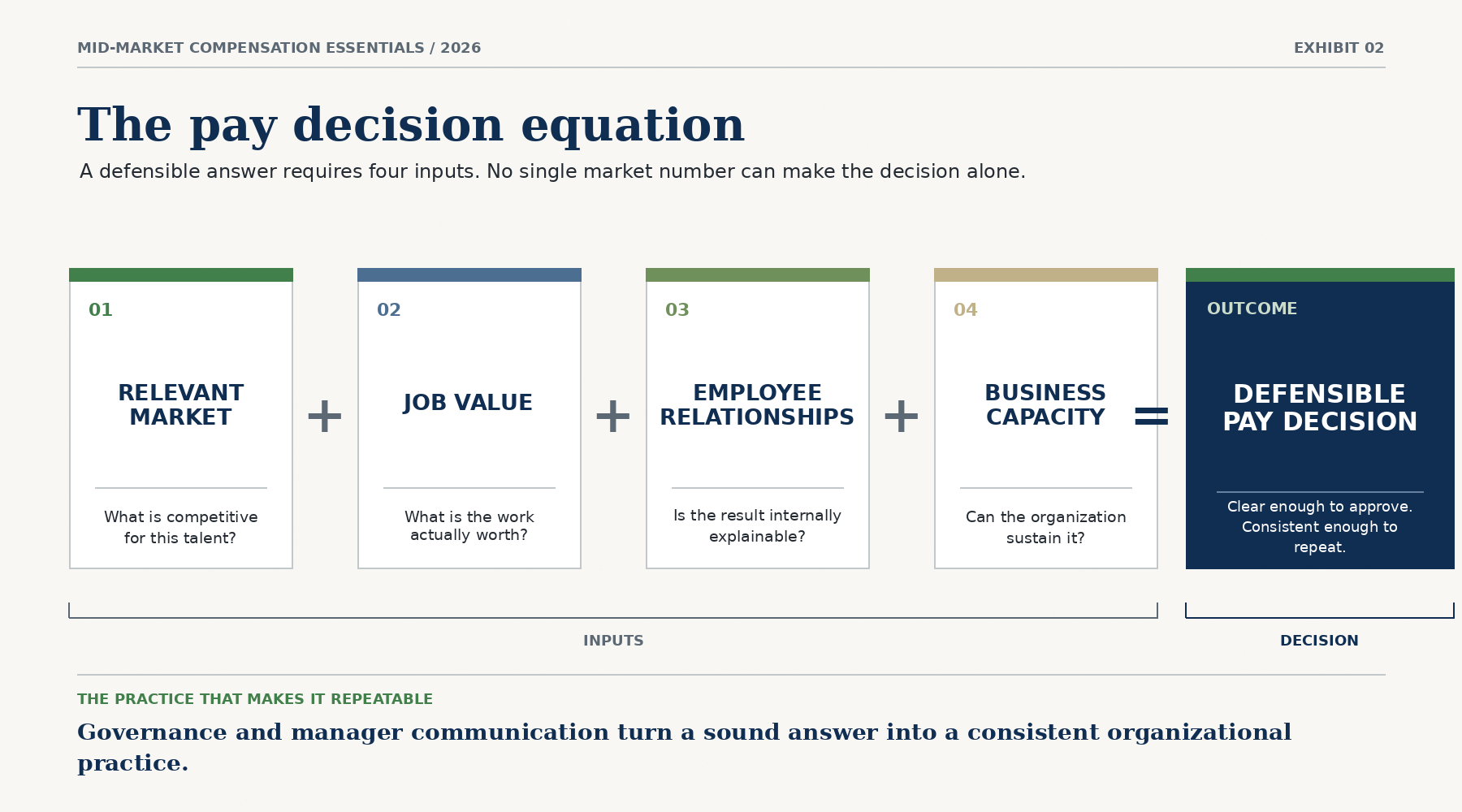 Mid-market compensation essentials applied through a defensible pay decision equation