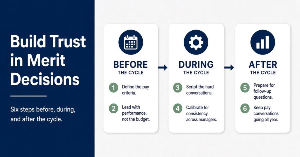 Six steps to build trust in merit decisions before, during, and after the cycle, from pay criteria to year-round pay talks