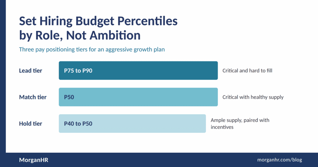 Three tier chart showing Lead, Match, and Hold pay positioning targets for hiring budget percentiles.