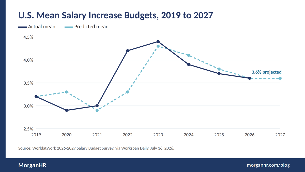 Line chart of predicted and actual U.S. mean salary increase budgets from 2019 to 2027.