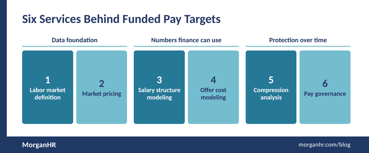 Six step flow of compensation consulting services from market definition to pay governance.