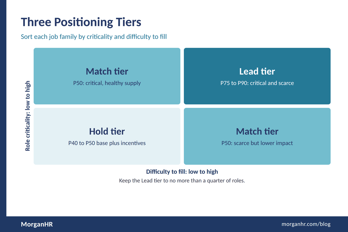 Grid sorting roles into Lead, Match, and Hold tiers by criticality and difficulty to fill.